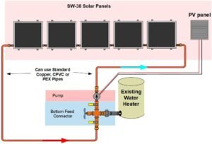 Heliatos Complete 4 Panel EZ-Connect Hybrid Solar Water Heater 2 Img